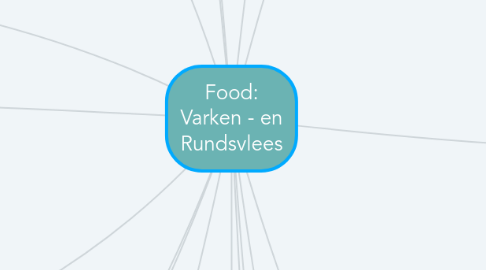 Mind Map: Food: Varken - en Rundsvlees