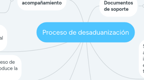 Mind Map: Proceso de desaduanización