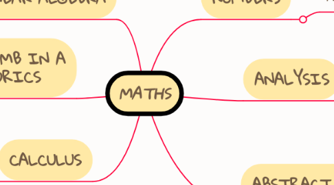 Mind Map: MATHS