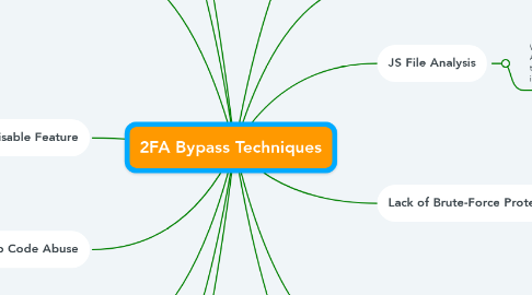 Mind Map: 2FA Bypass Techniques