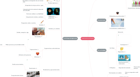 Mind Map: Clasificación de Pruebas