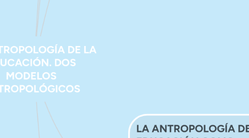 Mind Map: LA ANTROPOLOGÍA DE LA EDUCACIÓN. DOS MODELOS ANTROPOLÓGICOS