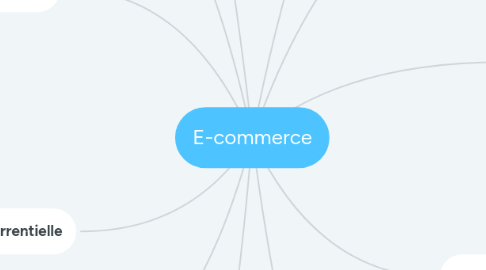 Mind Map: E-commerce