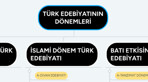 Mind Map: TÜRK EDEBİYATININ DÖNEMLERİ