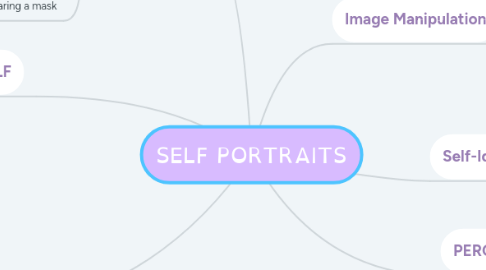 Mind Map: SELF PORTRAITS