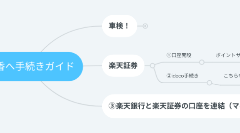 Mind Map: 明香へ手続きガイド