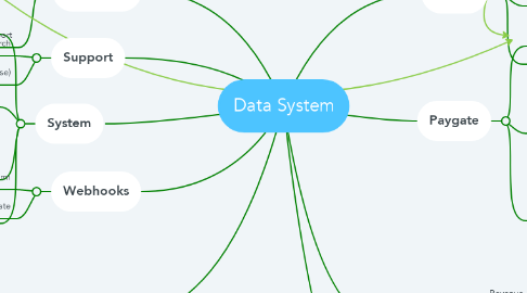 Mind Map: Data System