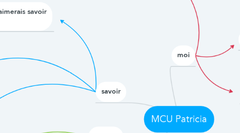 Mind Map: MCU Patricia