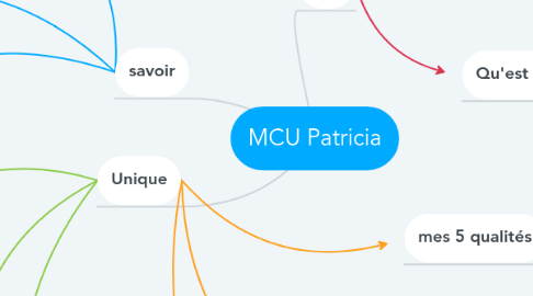 Mind Map: MCU Patricia