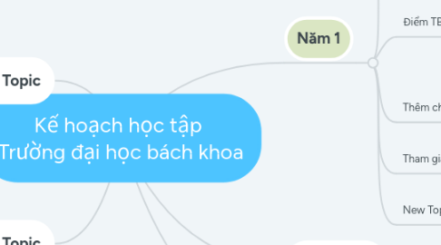 Mind Map: Kế hoạch học tập Trường đại học bách khoa
