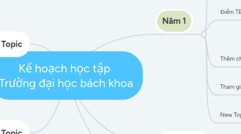 Mind Map: Kế hoạch học tập  Trường đại học bách khoa