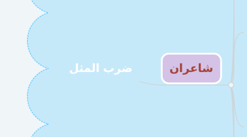 Mind Map: ضرب المثل