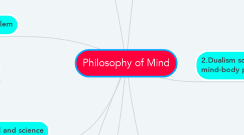 Mind Map: Philosophy of Mind