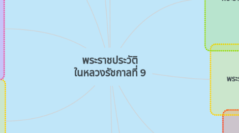 Mind Map: พระราชประวัติ ในหลวงรัชกาลที่ 9