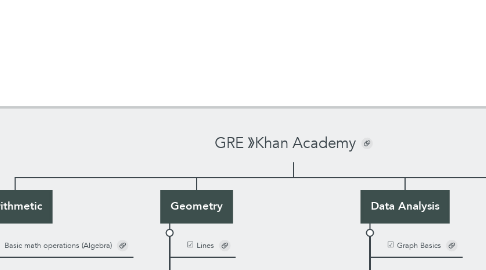 Mind Map: GRE 》Khan Academy