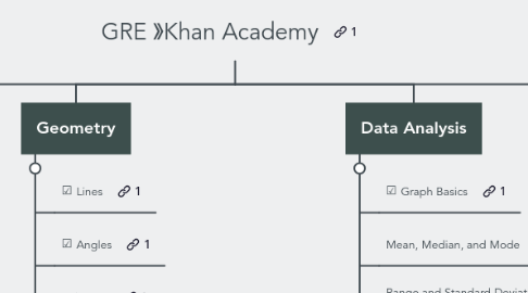 Mind Map: GRE 》Khan Academy