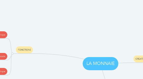 Mind Map: LA MONNAIE