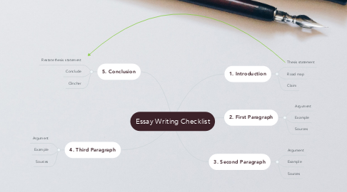 Mind Map: Essay Writing Checklist