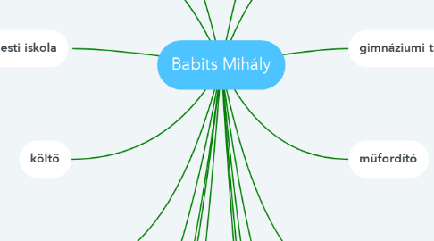 Mind Map: Babits Mihály