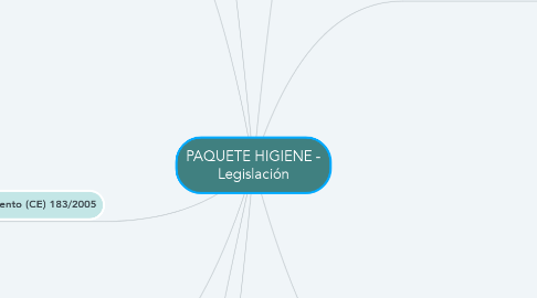 Mind Map: PAQUETE HIGIENE - Legislación