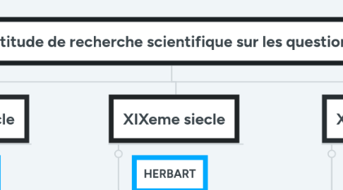 Mind Map: Evolution de l'attitude de recherche scientifique sur les question d'education