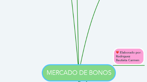 Mind Map: MERCADO DE BONOS