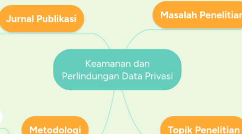 Mind Map: Keamanan dan Perlindungan Data Privasi