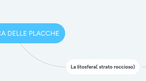 Mind Map: TETTONICA DELLE PLACCHE