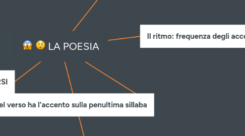 Mind Map: LA POESIA
