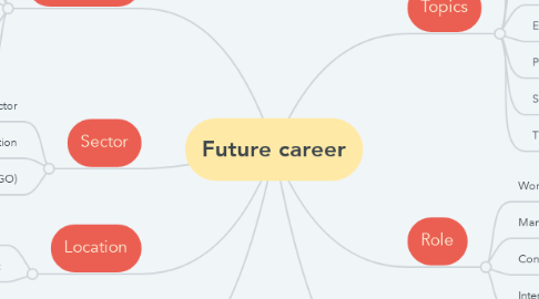 Mind Map: Future career