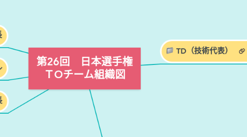 Mind Map: 第26回　日本選手権 ＴOチーム組織図