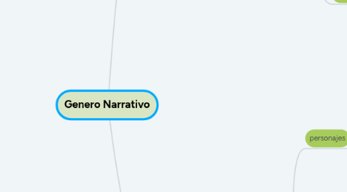 Mind Map: Genero Narrativo