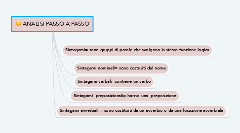 Mind Map: ANALISI PASSO A PASSO
