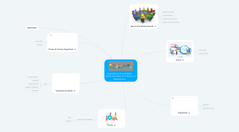 Mind Map: Importancia de la Gestion Gerencial sobre el Control y Seguimiento