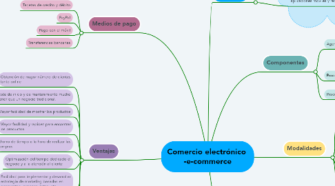 Mind Map: Comercio electrónico  -e-commerce