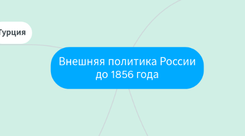 Mind Map: Внешняя политика России до 1856 года