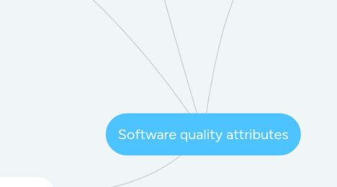 Mind Map: Software quality attributes