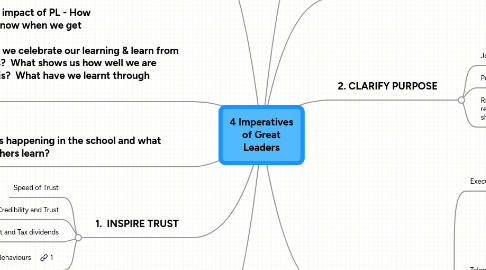 Mind Map: 4 Imperatives of Great Leaders