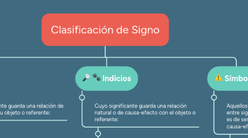 Mind Map: Clasificación de Signo