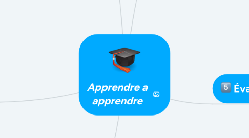 Mind Map: Apprendre a apprendre