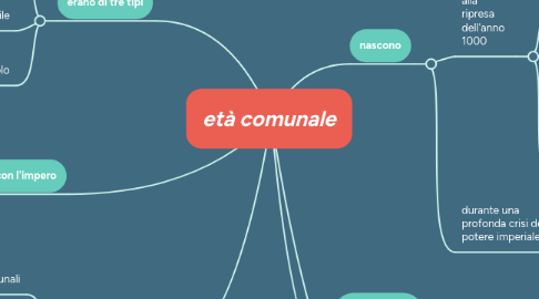 Mind Map: età comunale