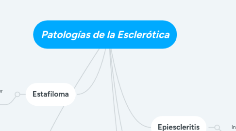 Mind Map: Patologías de la Esclerótica