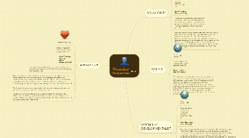 Mind Map: Theoretical Perspectives