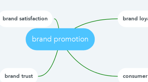 Mind Map: brand promotion