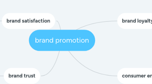 Mind Map: brand promotion