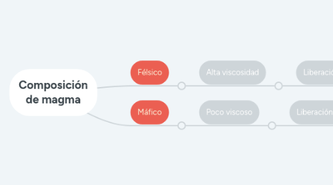 Mind Map: Composición de magma