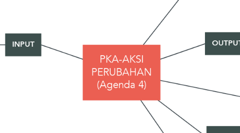 Mind Map: PKA-AKSI PERUBAHAN (Agenda 4)