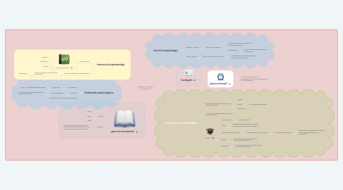 Mind Map: TEMAS DE LA UNIDAD I - EPISTEMOLOGÍA