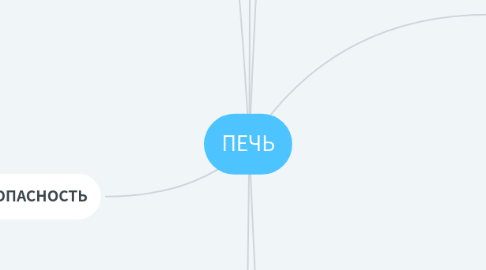 Mind Map: ПЕЧЬ