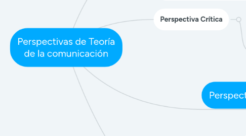 Mind Map: Perspectivas de Teoría de la comunicación